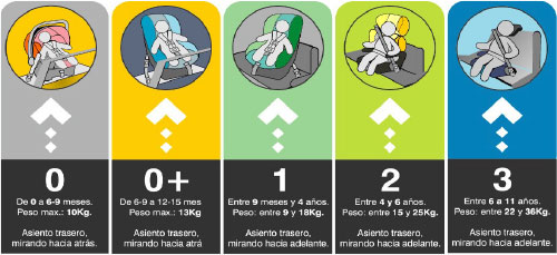 Tipos de sillas de retención infantil según grupo